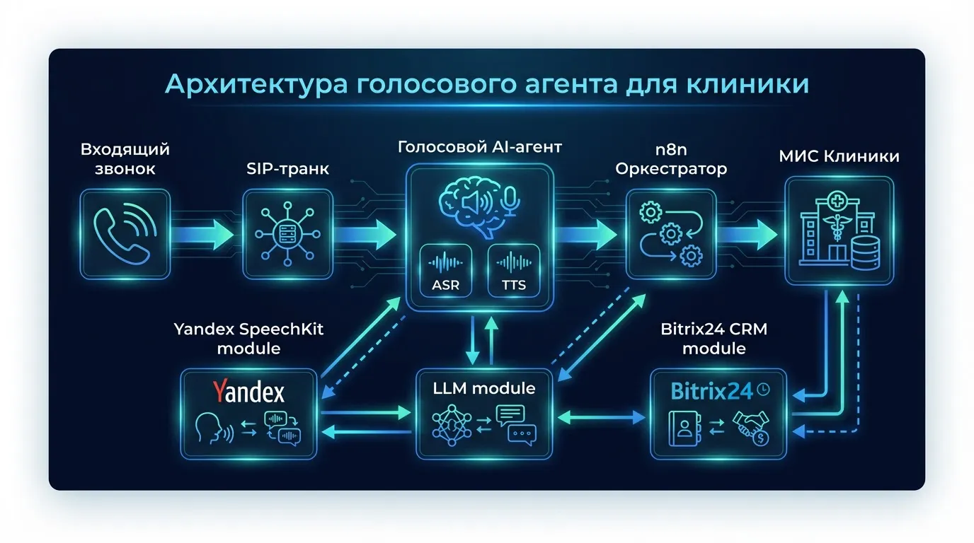 Архитектура голосового агента: входящий звонок → SIP → Voice AI → n8n → МИС клиники
