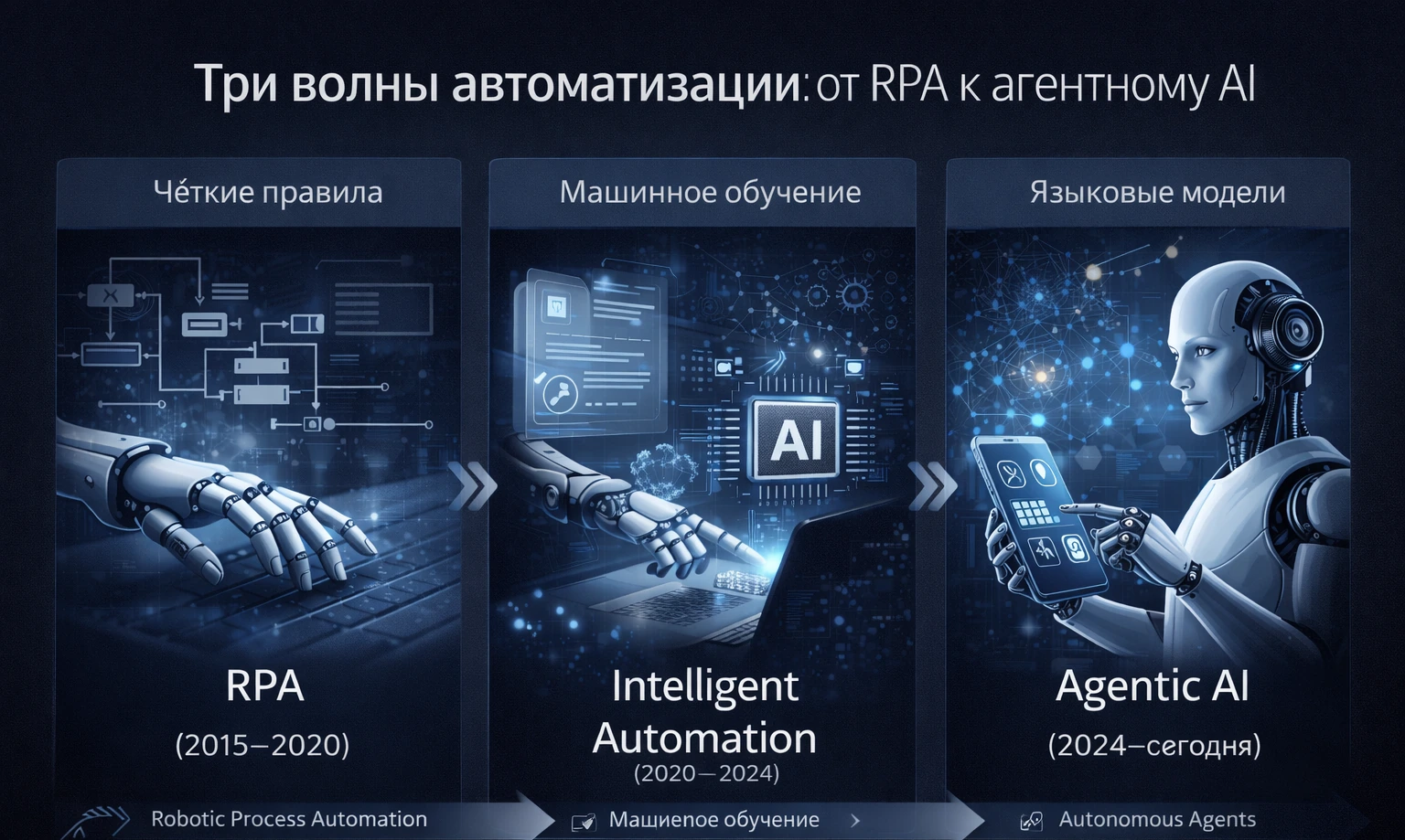 Схема: три волны автоматизации — RPA, Intelligent Automation, Agentic AI